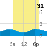 Hobe Sound Bridge tide chart for Tuesday, August 31, 2021