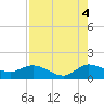 Hobe Sound Bridge tide chart for Wednesday, August 4, 2021
