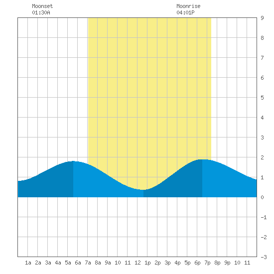 Hobe Sound Bridge tide chart for Wednesday, September 15, 2021