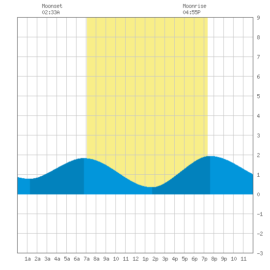 Hobe Sound Bridge tide chart for Thursday, September 16, 2021
