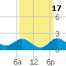 Hobe Sound Bridge tide chart for Friday, September 17, 2021