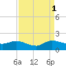 Hobe Sound Bridge tide chart for Wednesday, September 1, 2021