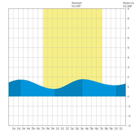 Hobe Sound Bridge tide chart for Monday, September 27, 2021