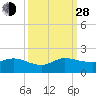 Hobe Sound Bridge tide chart for Tuesday, September 28, 2021