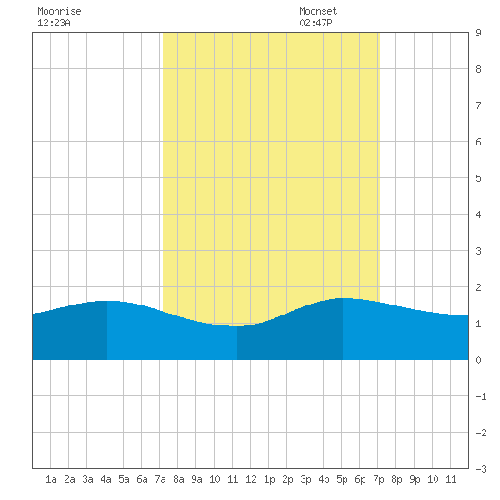 Hobe Sound Bridge tide chart for Wednesday, September 29, 2021