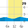 Hobe Sound Bridge tide chart for Wednesday, September 29, 2021