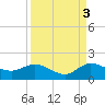 Hobe Sound Bridge tide chart for Friday, September 3, 2021