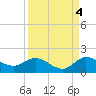Hobe Sound Bridge tide chart for Saturday, September 4, 2021