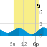 Hobe Sound Bridge tide chart for Sunday, September 5, 2021