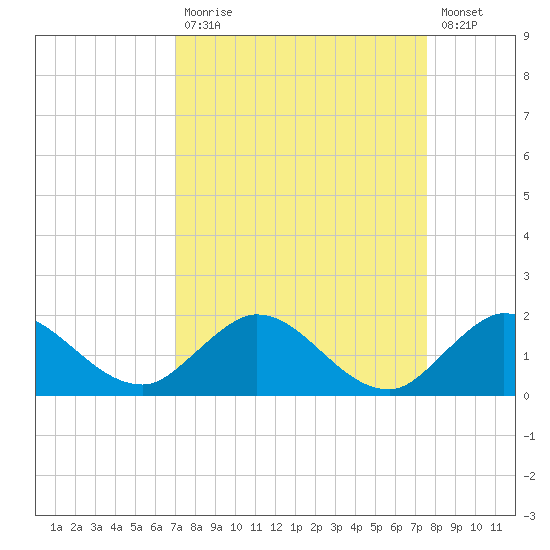 Hobe Sound Bridge tide chart for Tuesday, September 7, 2021