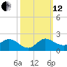 Hobe Sound Bridge tide chart for Tuesday, October 12, 2021