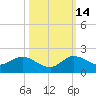 Hobe Sound Bridge tide chart for Thursday, October 14, 2021