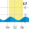 Hobe Sound Bridge tide chart for Sunday, October 17, 2021