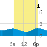 Hobe Sound Bridge tide chart for Friday, October 1, 2021