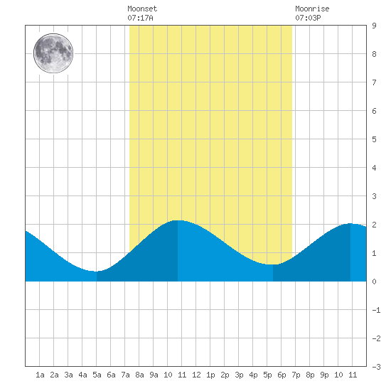 Hobe Sound Bridge tide chart for Wednesday, October 20, 2021