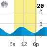 Hobe Sound Bridge tide chart for Wednesday, October 20, 2021