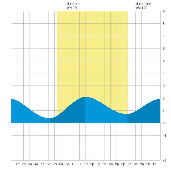 Hobe Sound Bridge tide chart for Friday, October 22, 2021