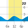 Hobe Sound Bridge tide chart for Friday, October 22, 2021