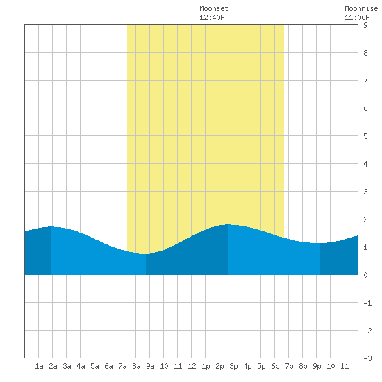 Hobe Sound Bridge tide chart for Tuesday, October 26, 2021