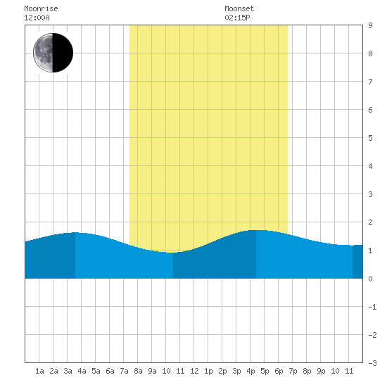 Hobe Sound Bridge tide chart for Thursday, October 28, 2021