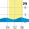 Hobe Sound Bridge tide chart for Friday, October 29, 2021