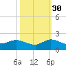 Hobe Sound Bridge tide chart for Saturday, October 30, 2021
