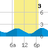 Hobe Sound Bridge tide chart for Sunday, October 3, 2021