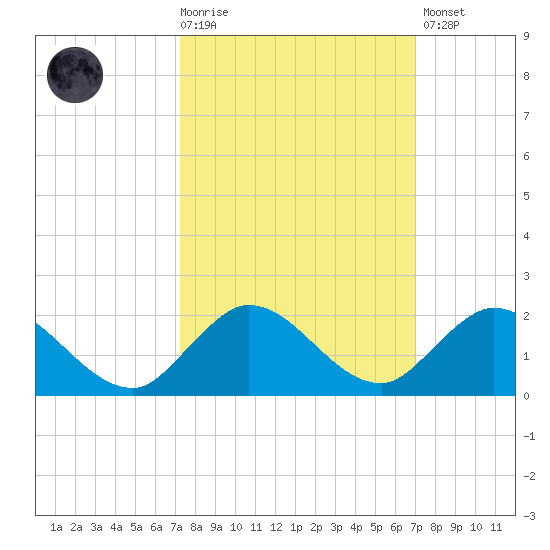 Hobe Sound Bridge tide chart for Wednesday, October 6, 2021