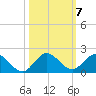 Hobe Sound Bridge tide chart for Thursday, October 7, 2021
