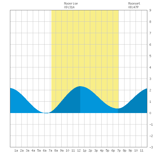 Hobe Sound Bridge tide chart for Friday, October 8, 2021