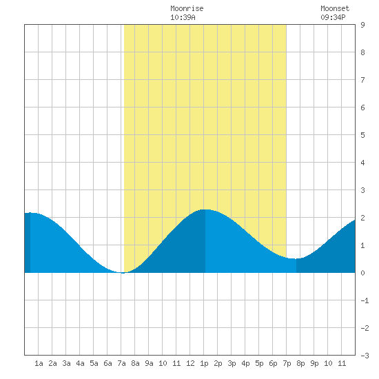 Hobe Sound Bridge tide chart for Saturday, October 9, 2021