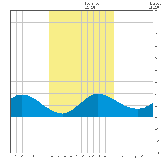 Hobe Sound Bridge tide chart for Wednesday, November 10, 2021