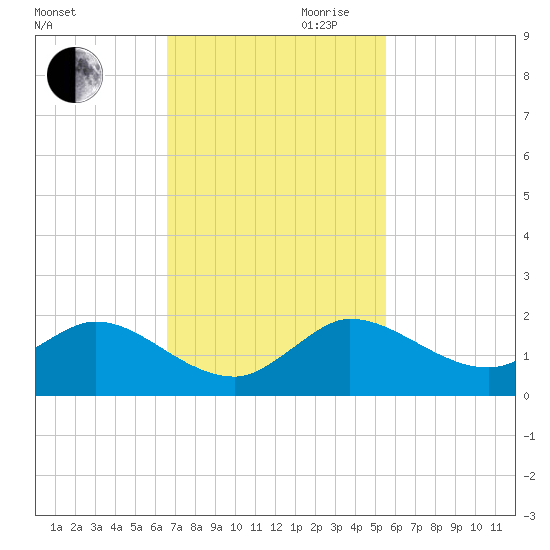 Hobe Sound Bridge tide chart for Thursday, November 11, 2021