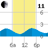 Hobe Sound Bridge tide chart for Thursday, November 11, 2021