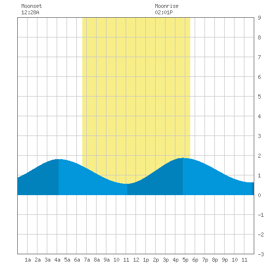 Hobe Sound Bridge tide chart for Friday, November 12, 2021