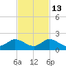 Hobe Sound Bridge tide chart for Saturday, November 13, 2021