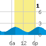 Hobe Sound Bridge tide chart for Monday, November 1, 2021