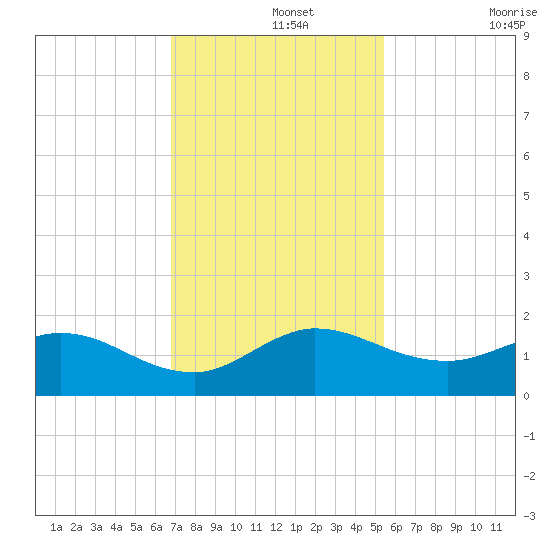 Hobe Sound Bridge tide chart for Thursday, November 25, 2021