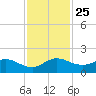 Hobe Sound Bridge tide chart for Thursday, November 25, 2021
