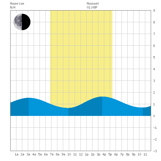 Hobe Sound Bridge tide chart for Saturday, November 27, 2021