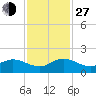 Hobe Sound Bridge tide chart for Saturday, November 27, 2021