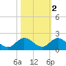 Hobe Sound Bridge tide chart for Tuesday, November 2, 2021