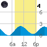 Hobe Sound Bridge tide chart for Thursday, November 4, 2021