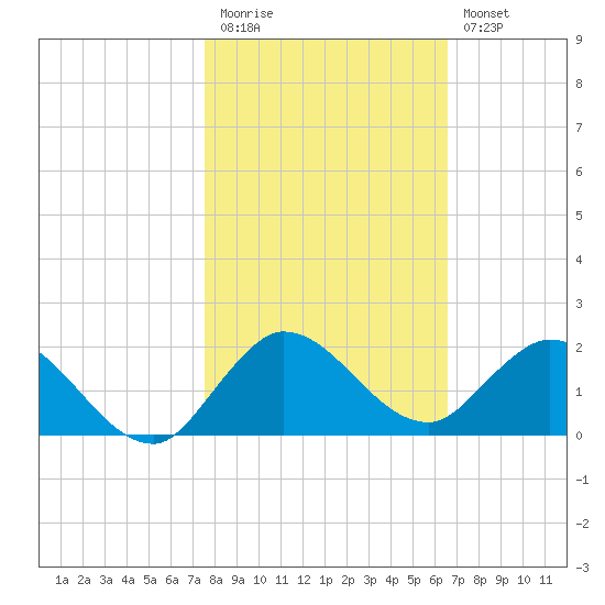 Hobe Sound Bridge tide chart for Friday, November 5, 2021