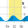 Hobe Sound Bridge tide chart for Friday, November 5, 2021