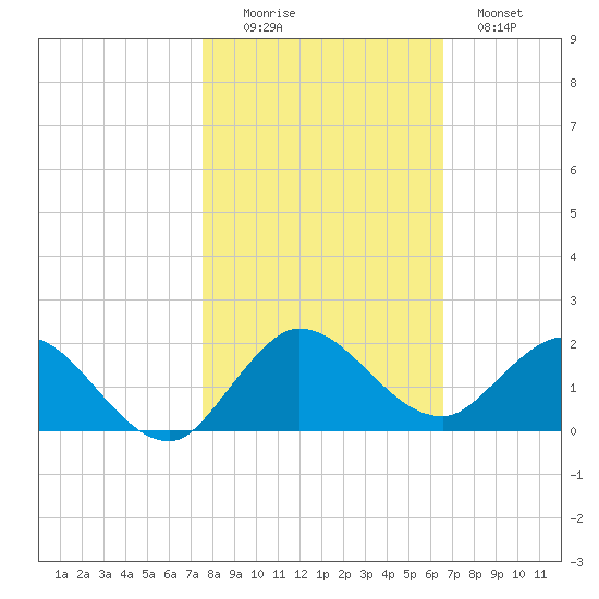 Hobe Sound Bridge tide chart for Saturday, November 6, 2021