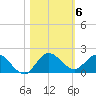 Hobe Sound Bridge tide chart for Saturday, November 6, 2021