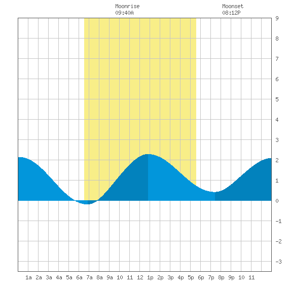 Hobe Sound Bridge tide chart for Sunday, November 7, 2021