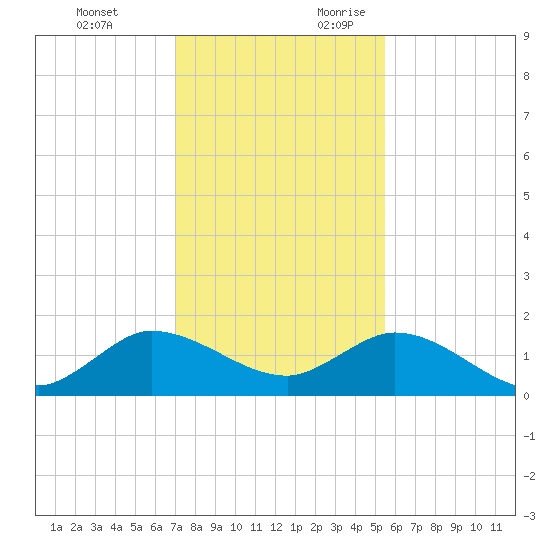 Hobe Sound Bridge tide chart for Monday, December 13, 2021