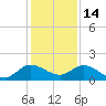 Hobe Sound Bridge tide chart for Tuesday, December 14, 2021